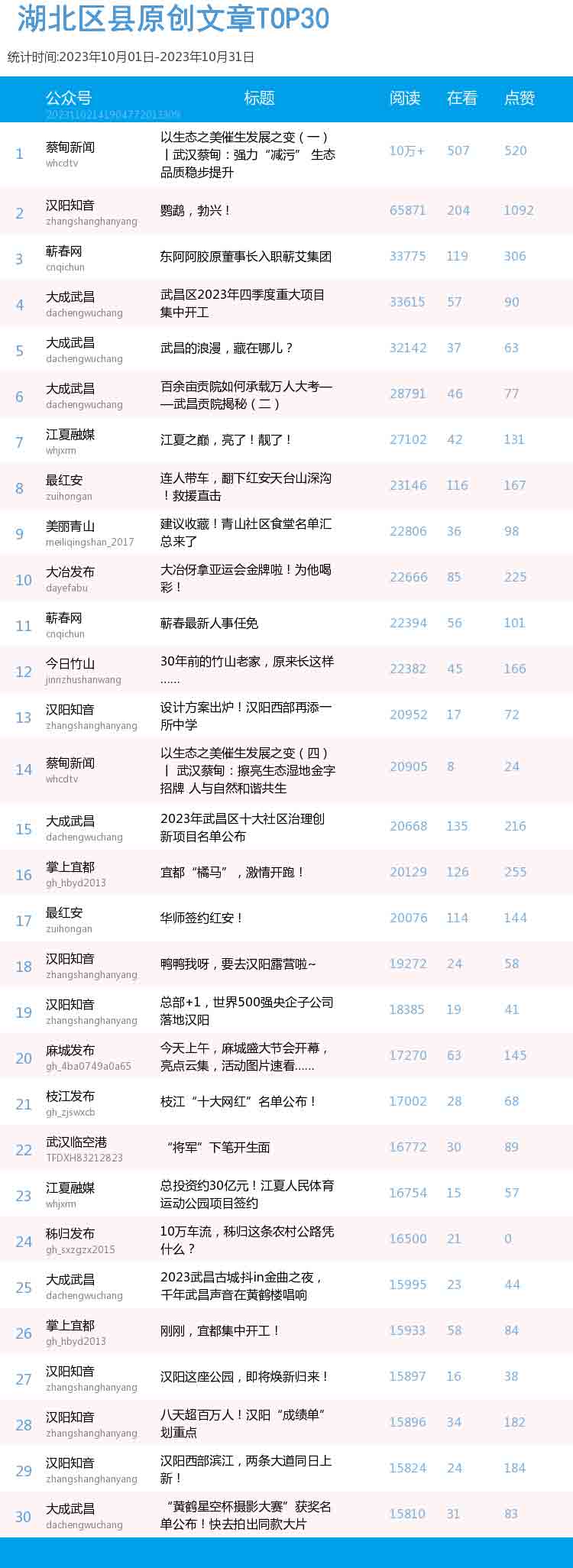 微信文章排行_湖北区县微信10月TOP100榜:“中国光谷”“秀美浠水”“枝江发布...