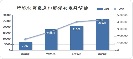 博冠体育下载2023年海关在进出口环节实施知识产权保护措施67万次(图2)