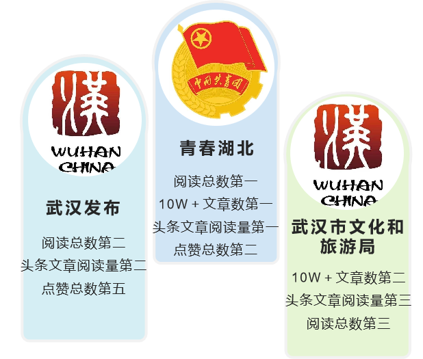  Hubei Government WeChat Top 100 List in March: "Wuhan Culture and Tourism Bureau" was original and eye-catching