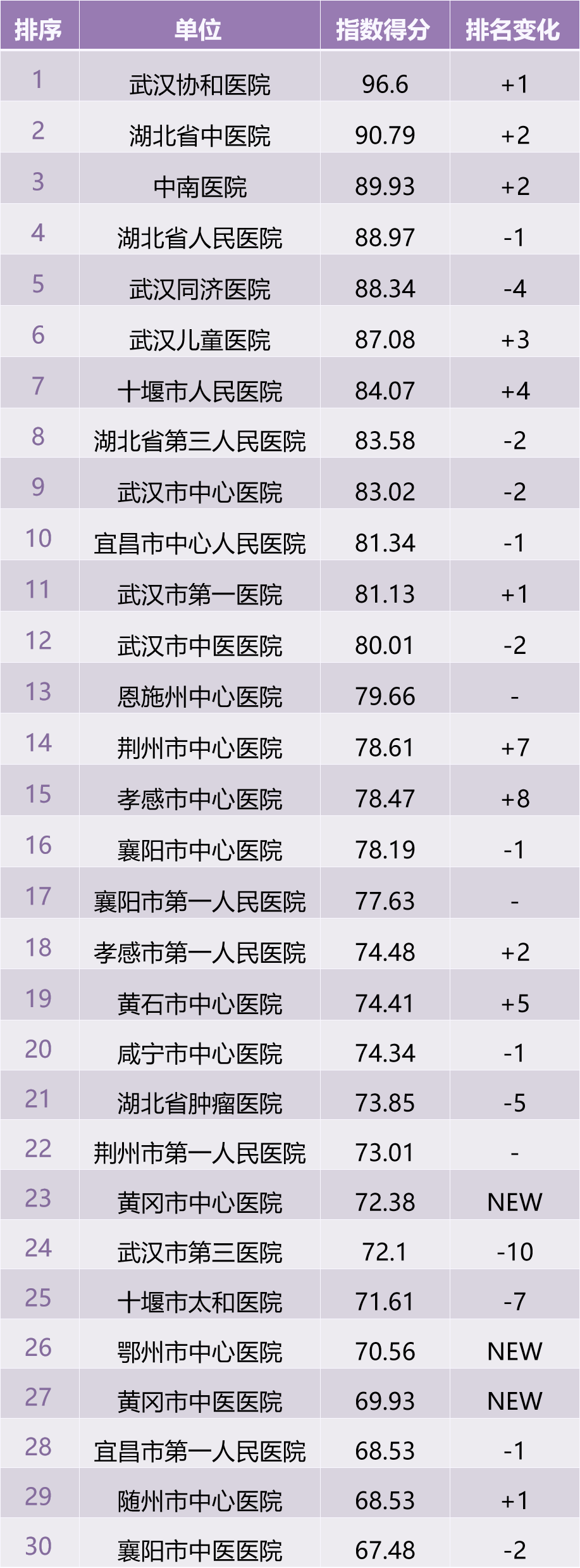 湖北医院传播指数6月榜：武汉协和医院、省中医院和中南医院名列前三