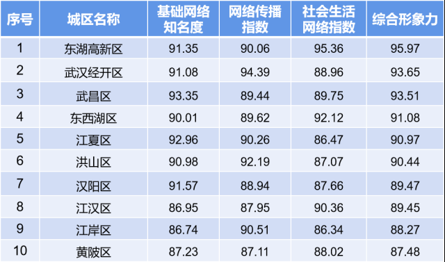 武汉城区传播形象7月榜：东湖高新区、武汉经开区和武昌区位列前三