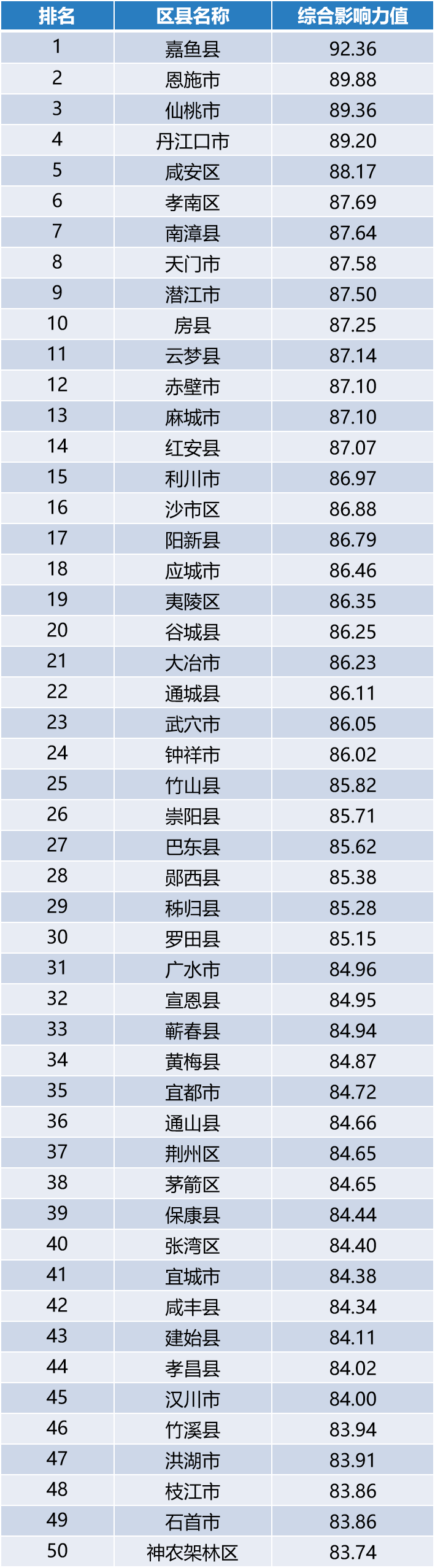 湖北區(qū)縣傳播指數(shù)12月榜：嘉魚縣、恩施市、仙桃市位居前三