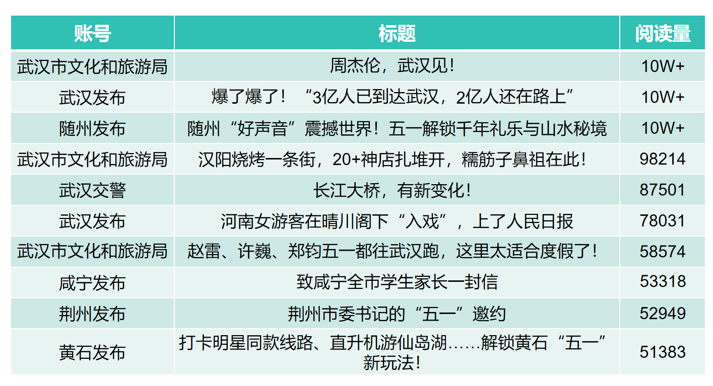 湖北市州微信4月运营亮点：热点赋能政务信息创新表达