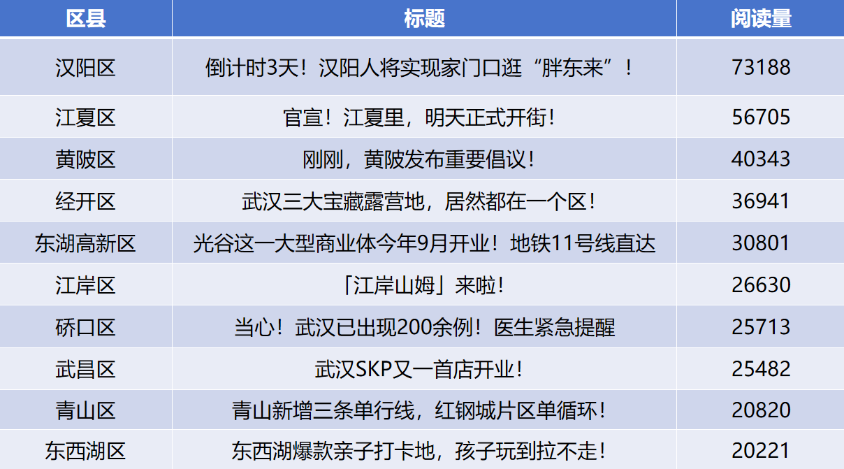 武汉城区4月传播亮点：多维度挖掘呈现城区特色