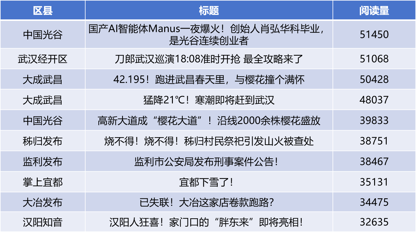 湖北区县微信3月运营亮点：追踪热点动态 解码区域发展