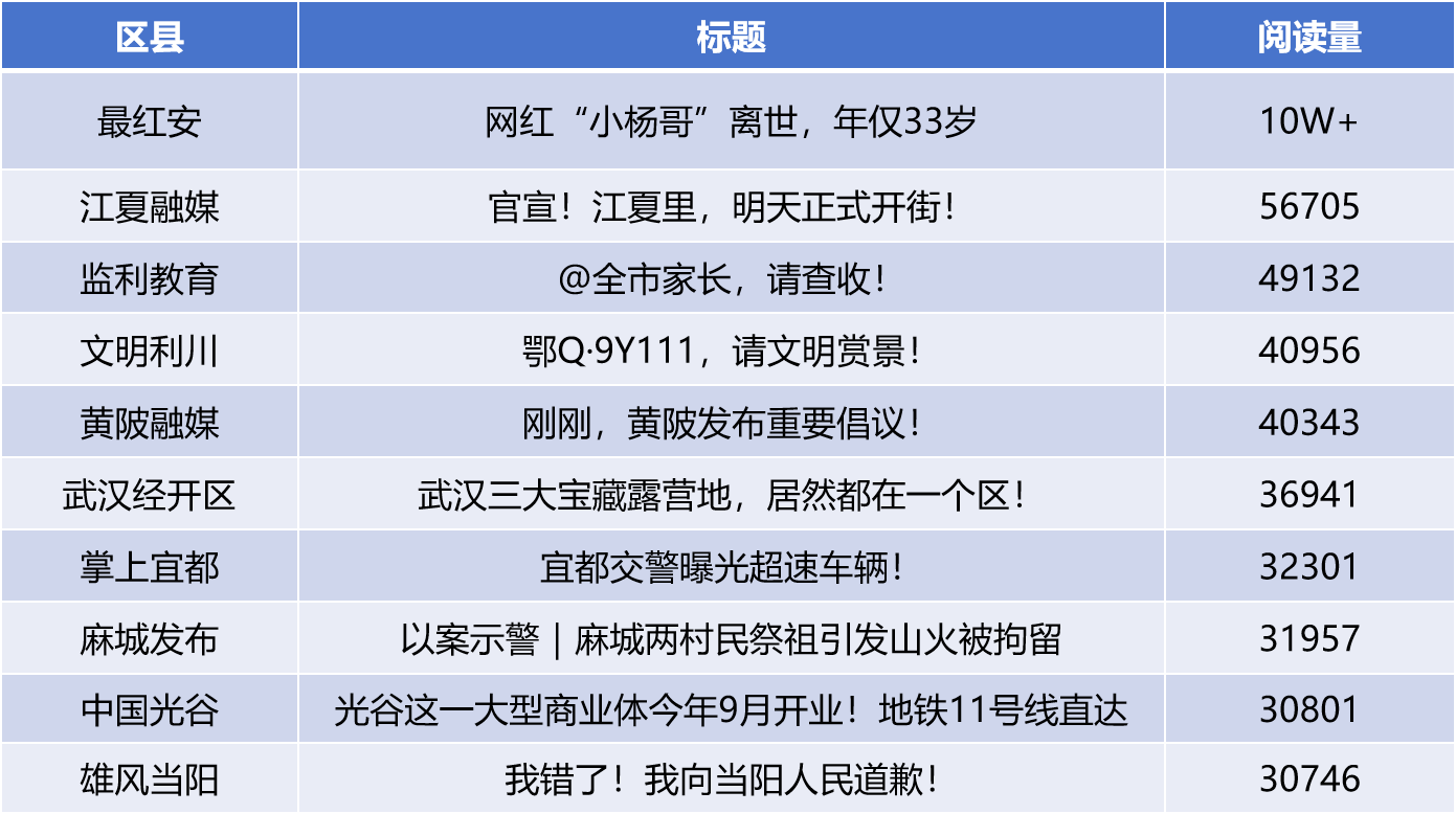湖北区县微信4月运营亮点：洞察民生诉求 传递政务强音