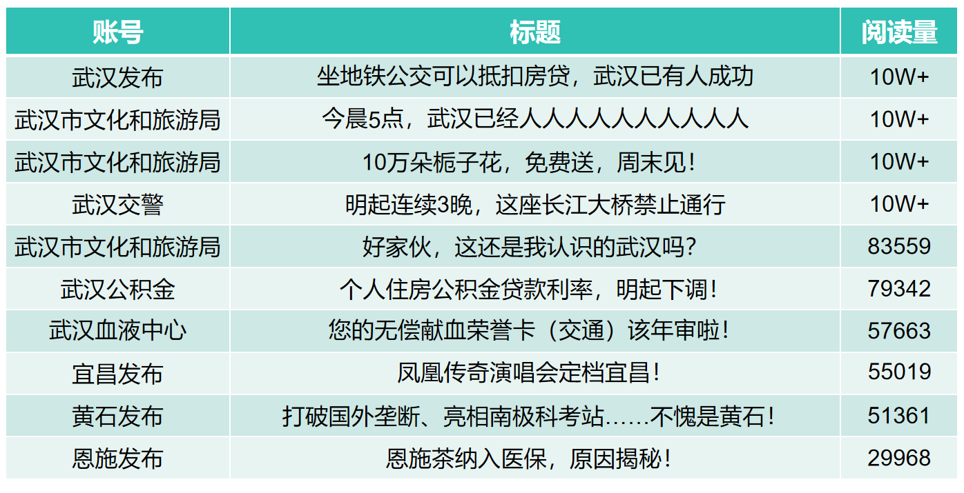 湖北市州微信5月运营亮点：独特资源激活城市传播力