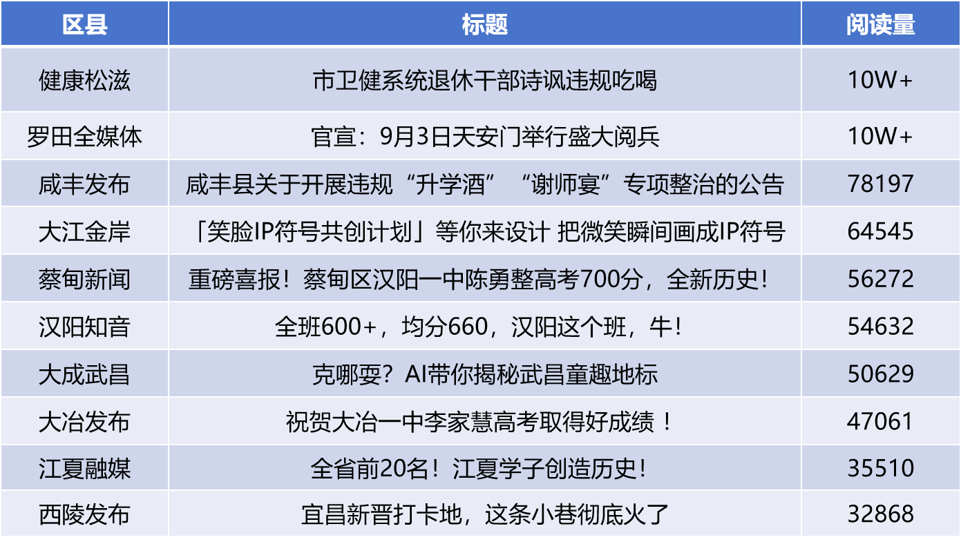 湖北区县微信6月运营亮点：高考捷报刷屏引发关注