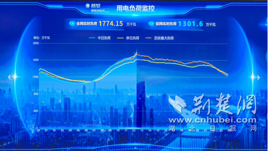 17.7415万千瓦！ Wuhan Power网格负载命中率很高