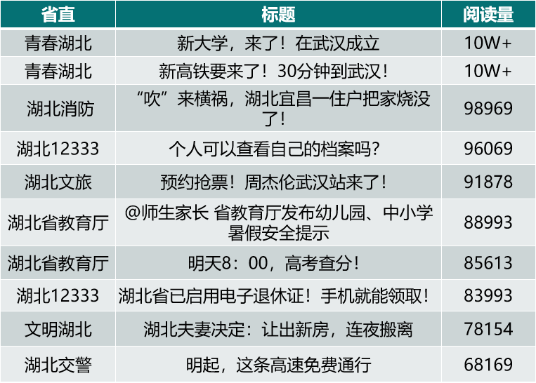 湖北省直微信6月运营亮点：全力护航高考，守护暑期安全