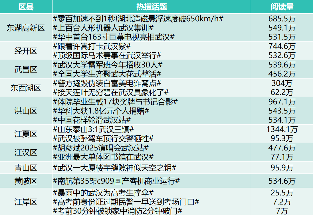 武汉城区6月传播亮点：硬核实力遇见青春活力