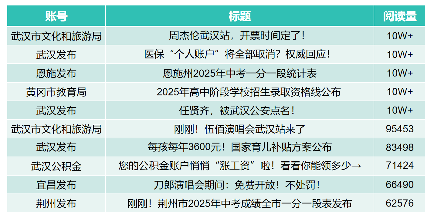 湖北市州微信7月运营亮点：推送多域信息 架设服务桥梁