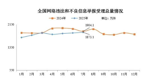 7月全国受理网络违法和不良信息举报1873.1万件