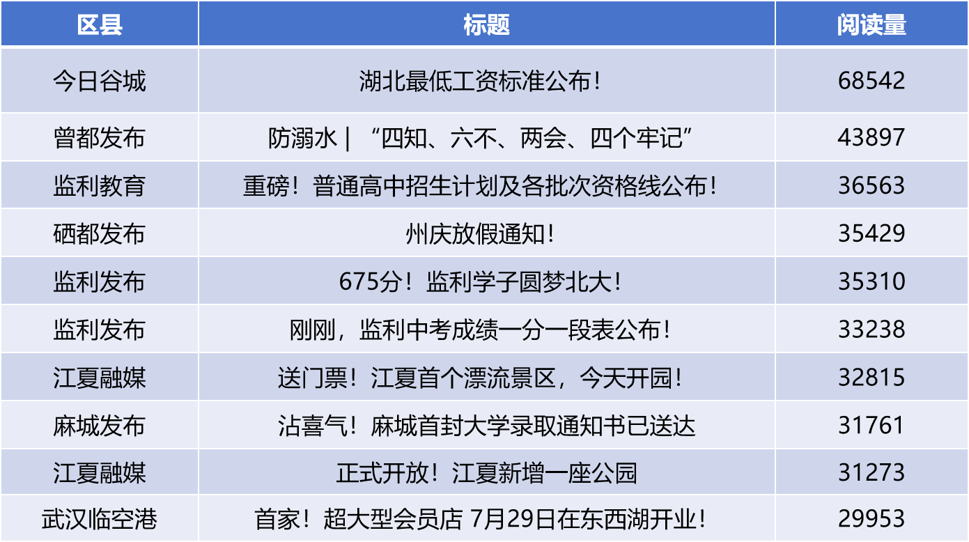 湖北区县微信7月运营亮点：文旅地标添新彩 教育成果节节高