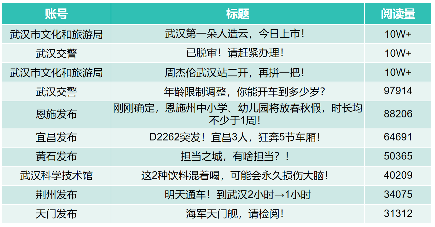 湖北市州微信8月运营亮点：创意交互构建城市新叙事