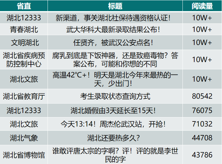 湖北省直微信7月运营亮点：多样化传播传播夏日“清凉”