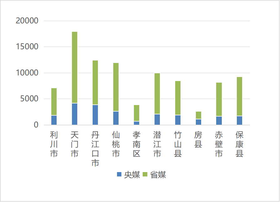 湖北区县8月传播亮点分析：政策红利激活传播密码