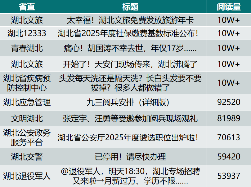 湖北省直微信9月运营亮点：九三阅兵荆楚印记生发自豪感