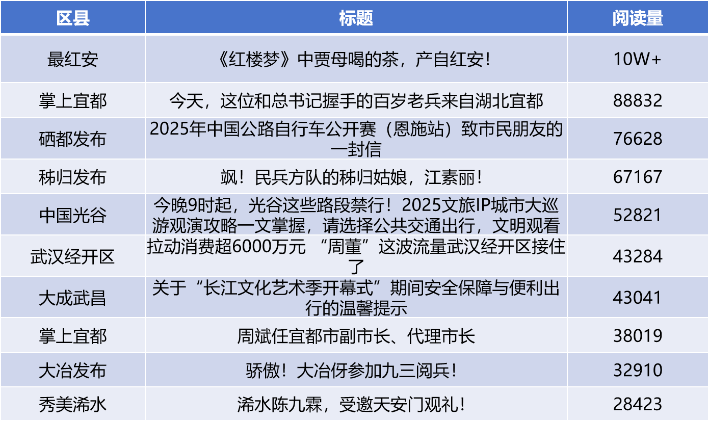 湖北区县微信9月运营亮点：身边榜样亮相九三阅兵
