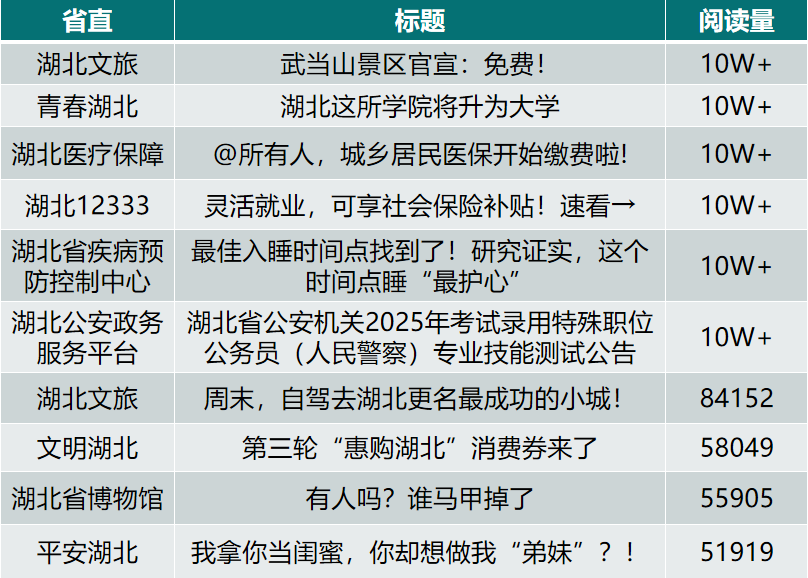 湖北省直微信10月运营亮点：“双节”宠粉送福利 交通抢险显担当