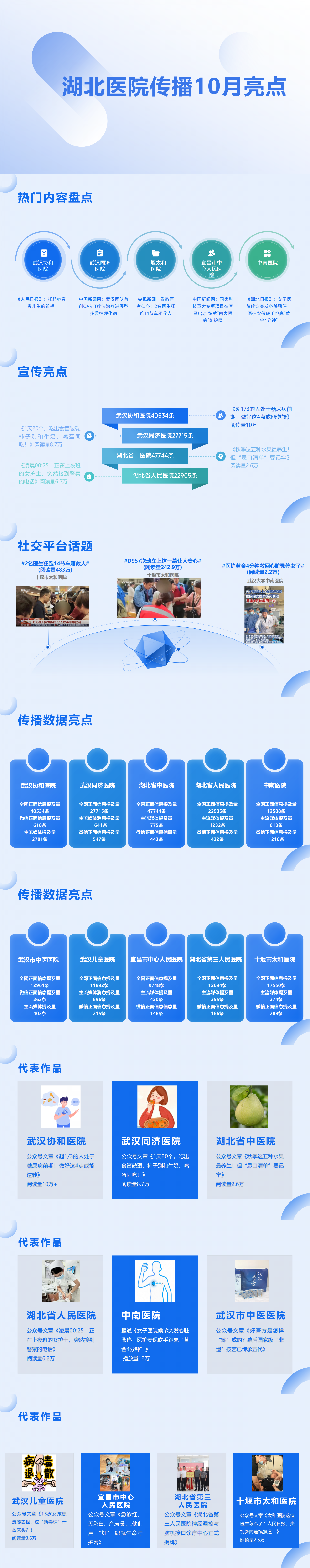 湖北医院10月传播亮点分析：创新成果彰显实力 破圈传播传递温度