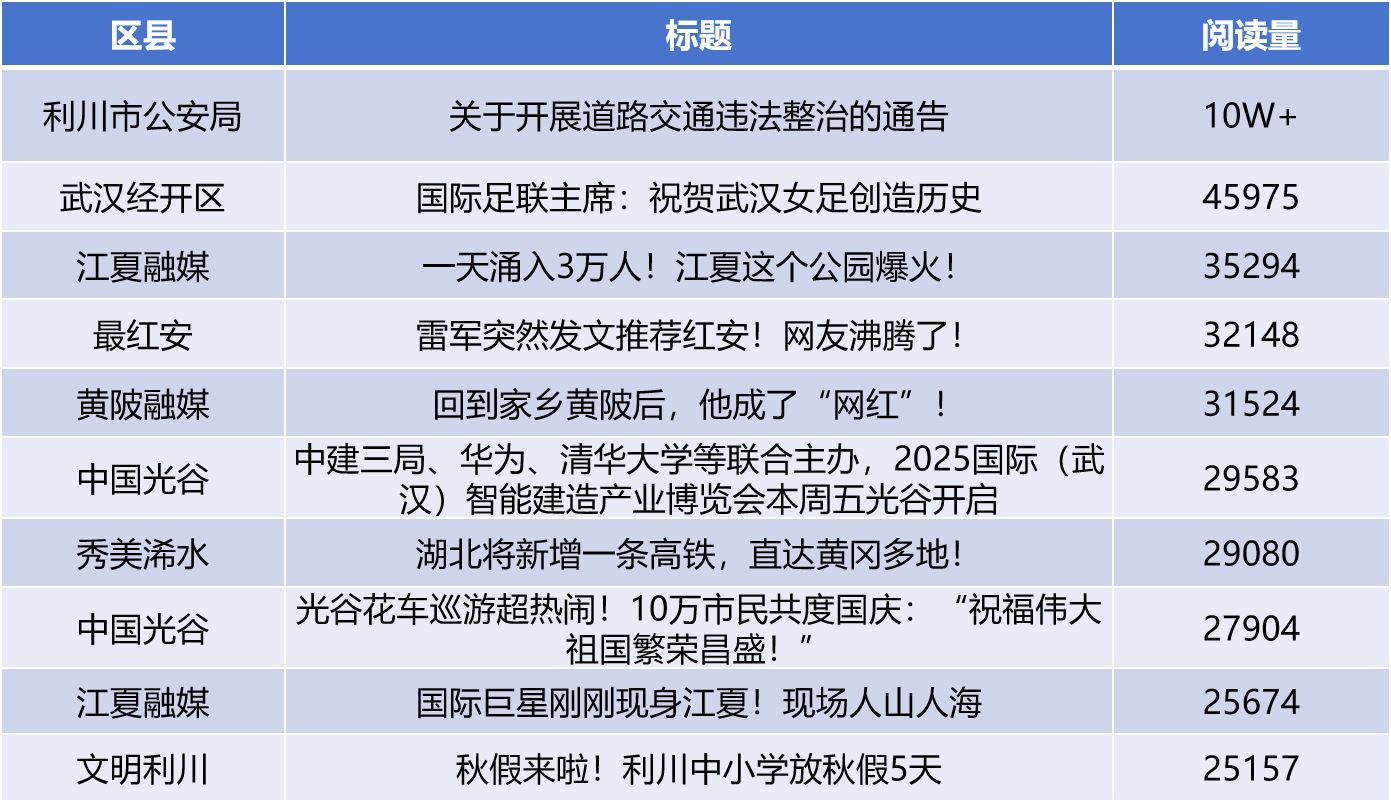 湖北区县微信10月运营亮点：多维传播助力地域形象出圈