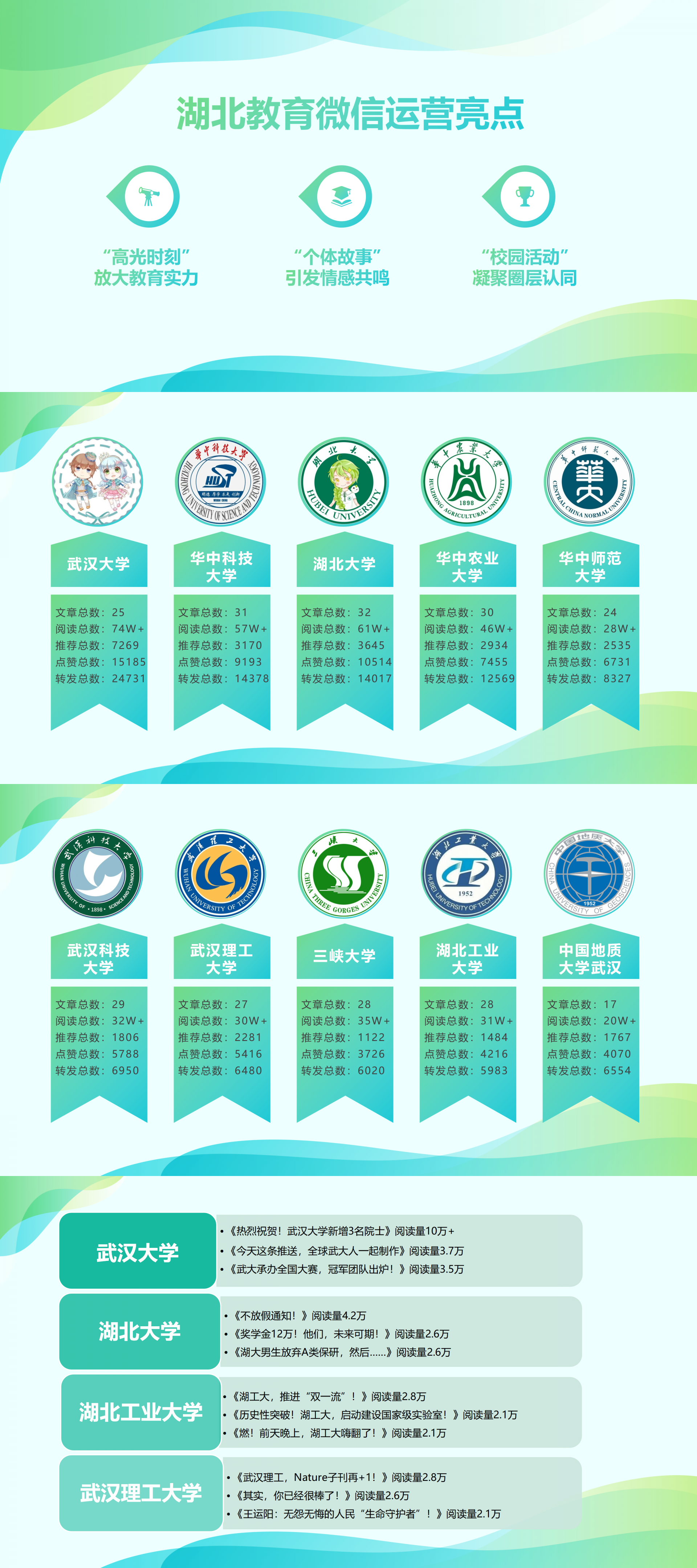 湖北教育微信11月运营亮点：高光时刻、个体故事、校园活动等拉升关注度