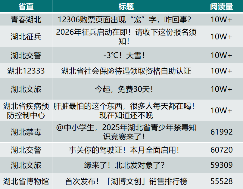 湖北省直微信11月运营亮点：行业盛会与民生资讯成传播热点
