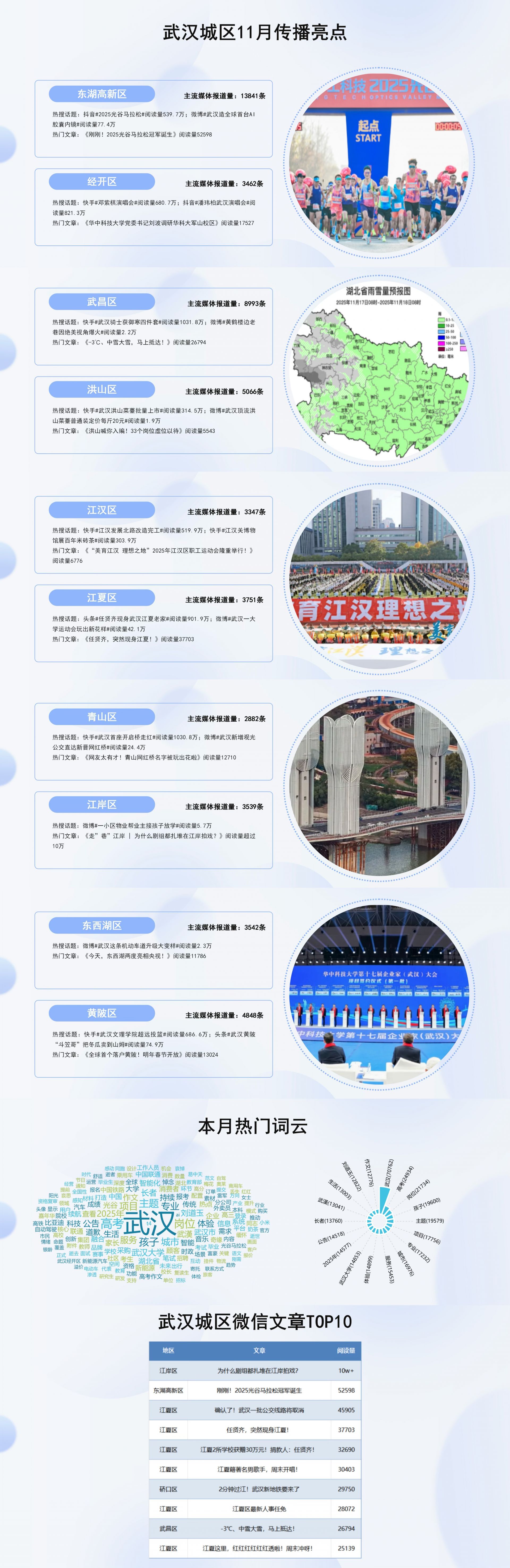 武汉城区11月传播亮点：创新驱动助发展 民生保障暖民心