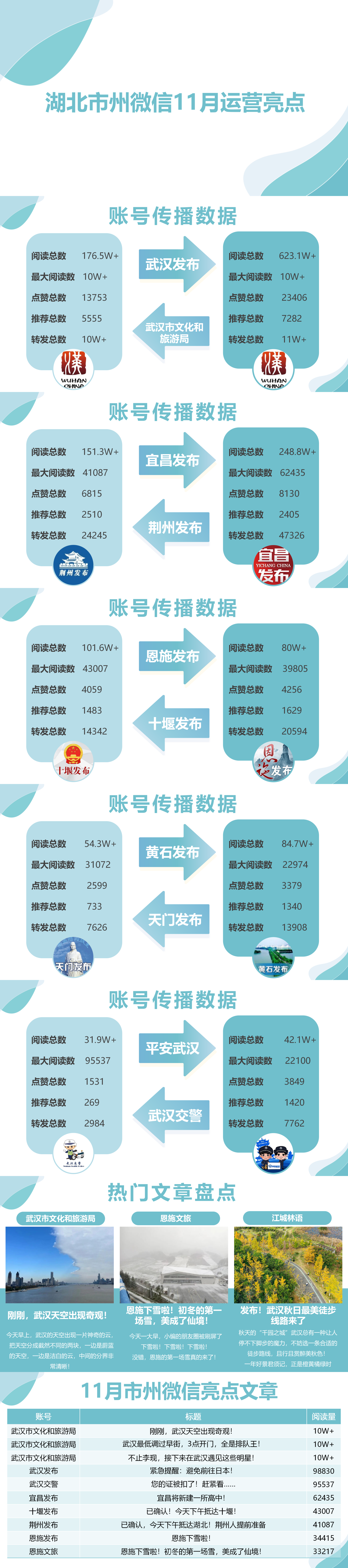 湖北市州微信11月运营亮点：巧策划迎初雪
