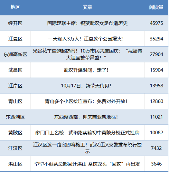 武汉城区10月传播亮点：文旅活动引爆现象级传播