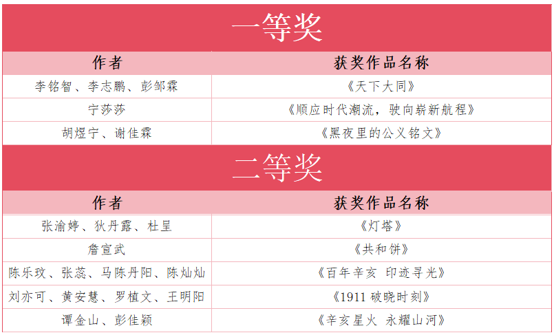“孙中山与辛亥革命”文物传播大赛获奖名单揭晓 110万网友点赞助力