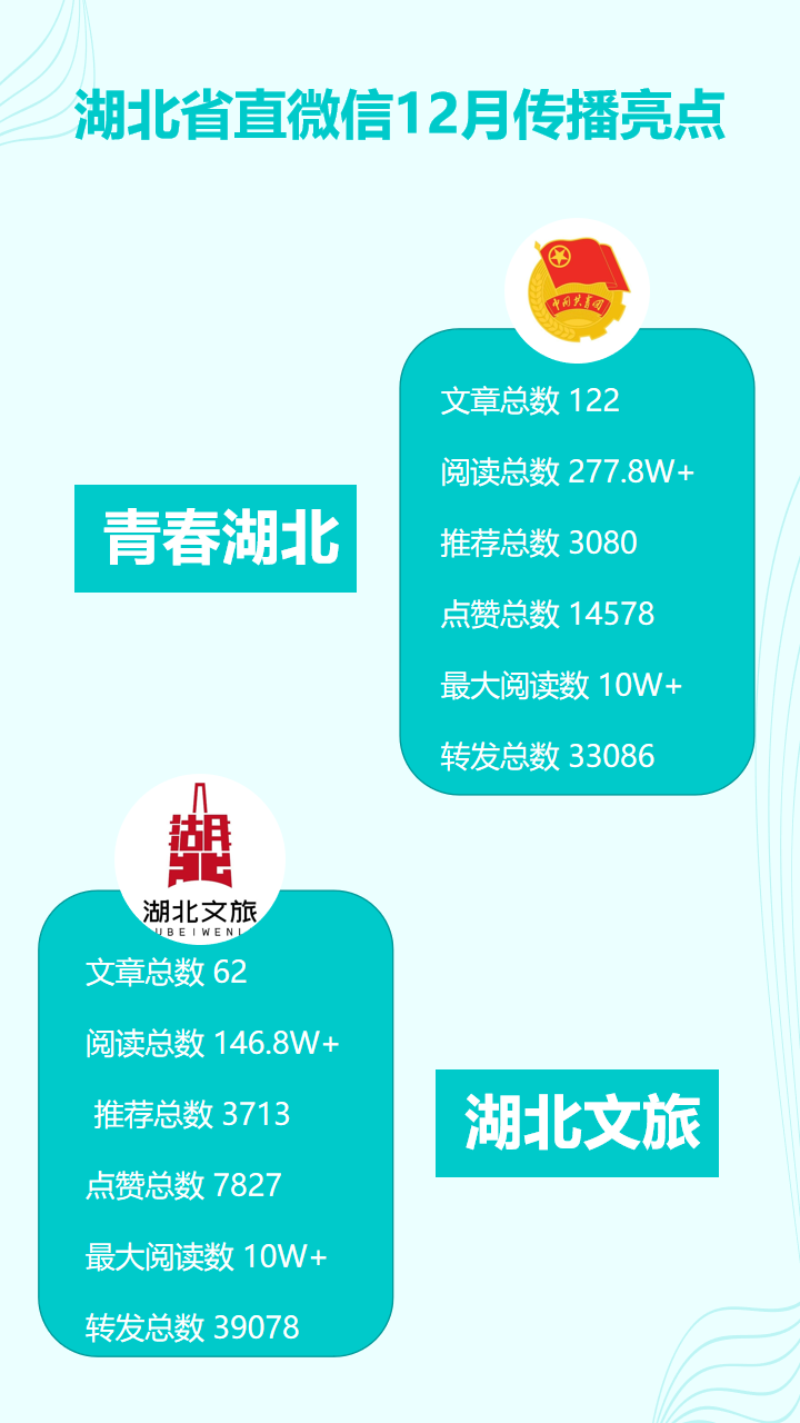 湖北省直微信12月运营亮点：“跨年”“消费”话题热度高