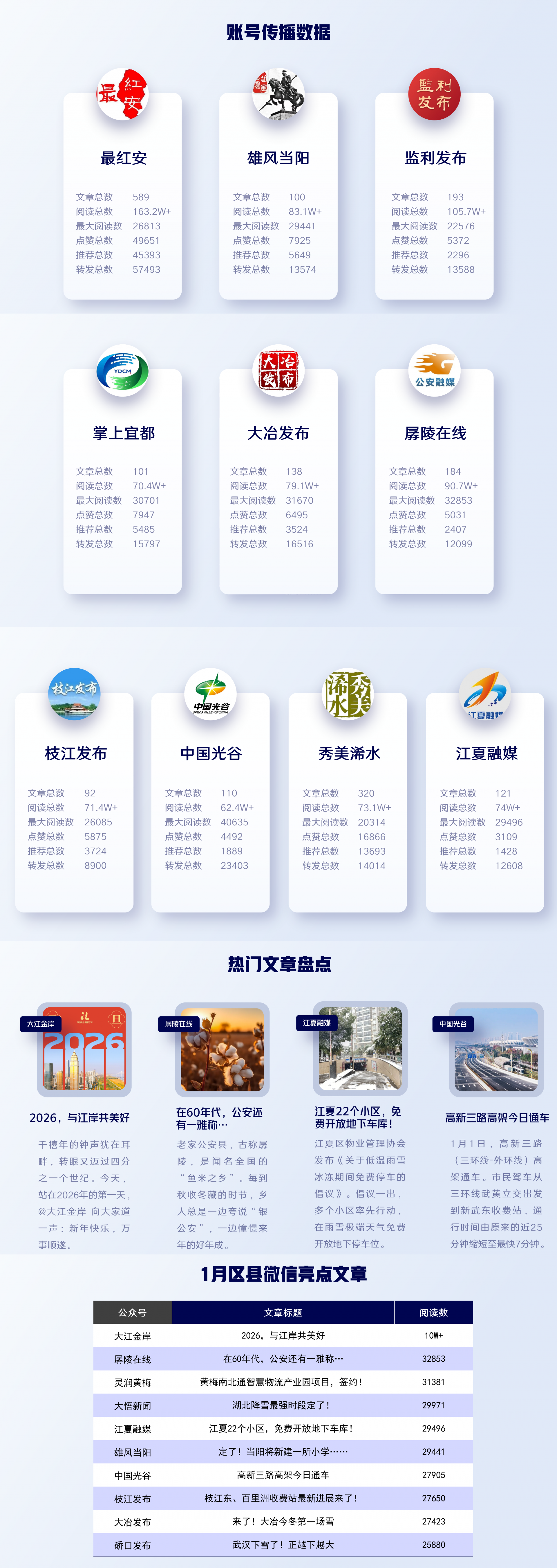 湖北区县微信1月运营亮点：民生服务与区域形象同频共振