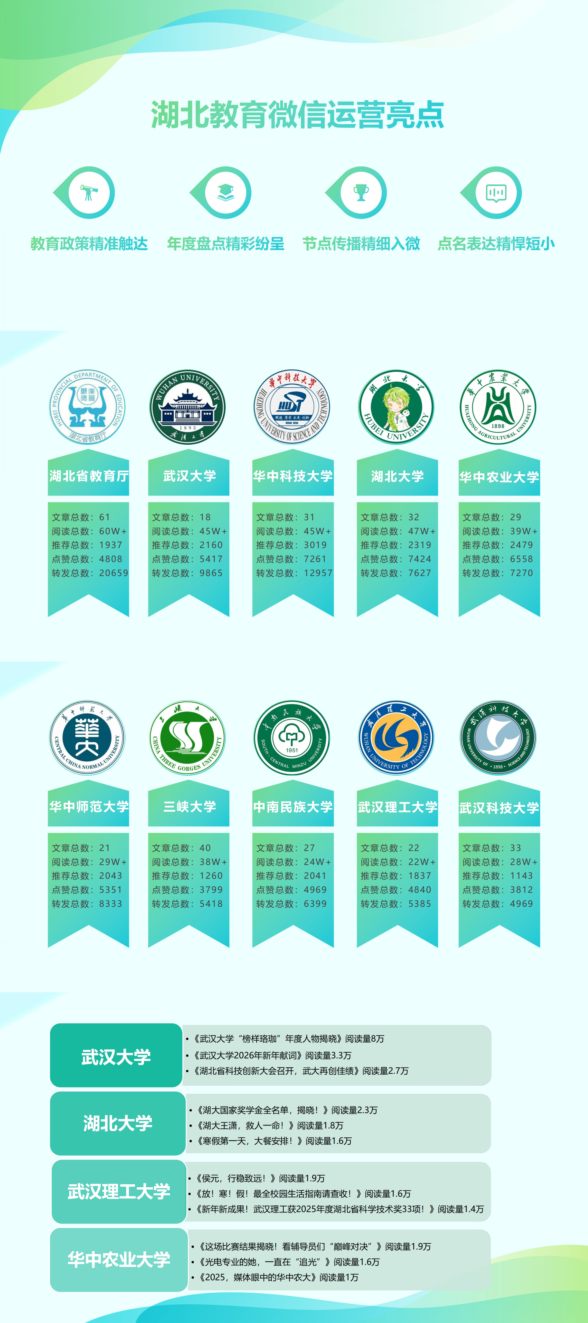 湖北教育微信1月运营亮点：初雪、寒假、点名等网感表达打造爆款矩阵