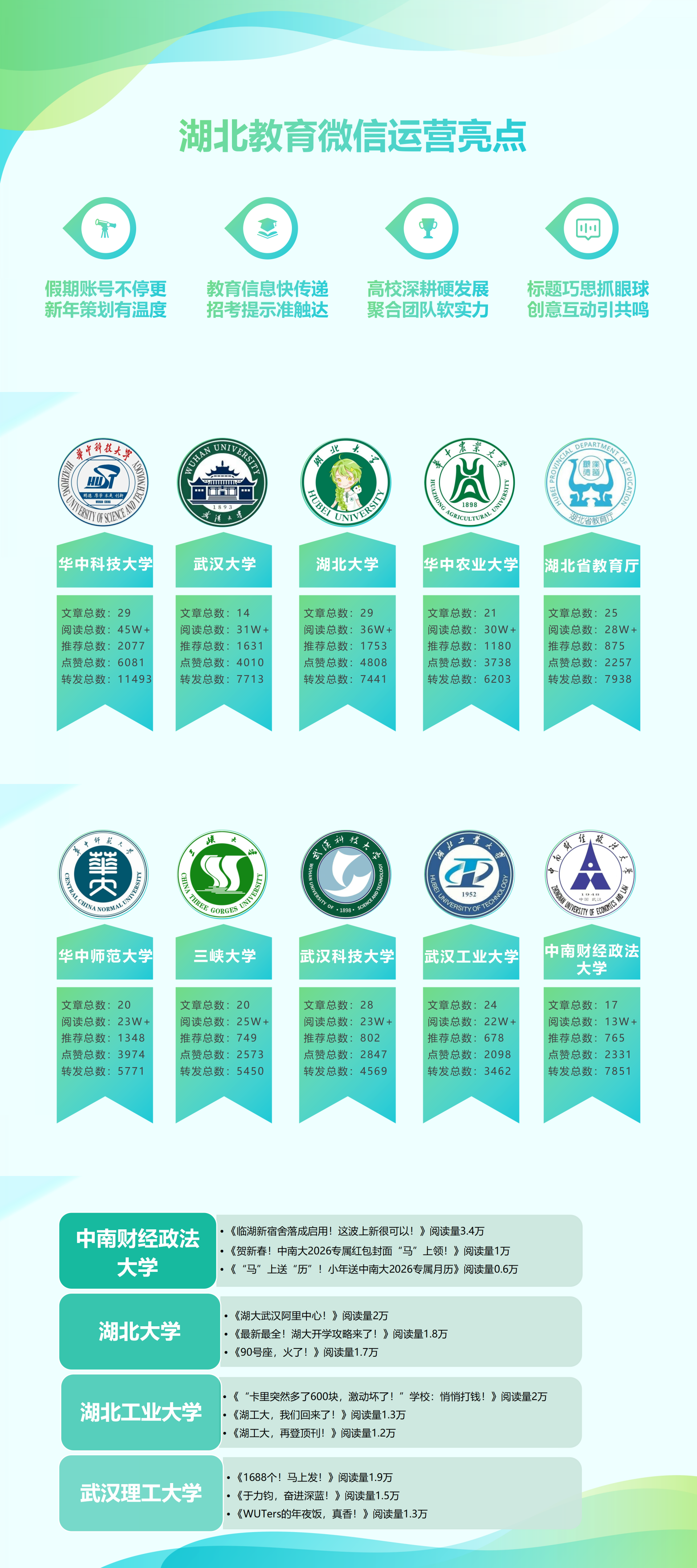 湖北教育微信2月运营亮点：教育资讯更鲜活 校园声音更响亮