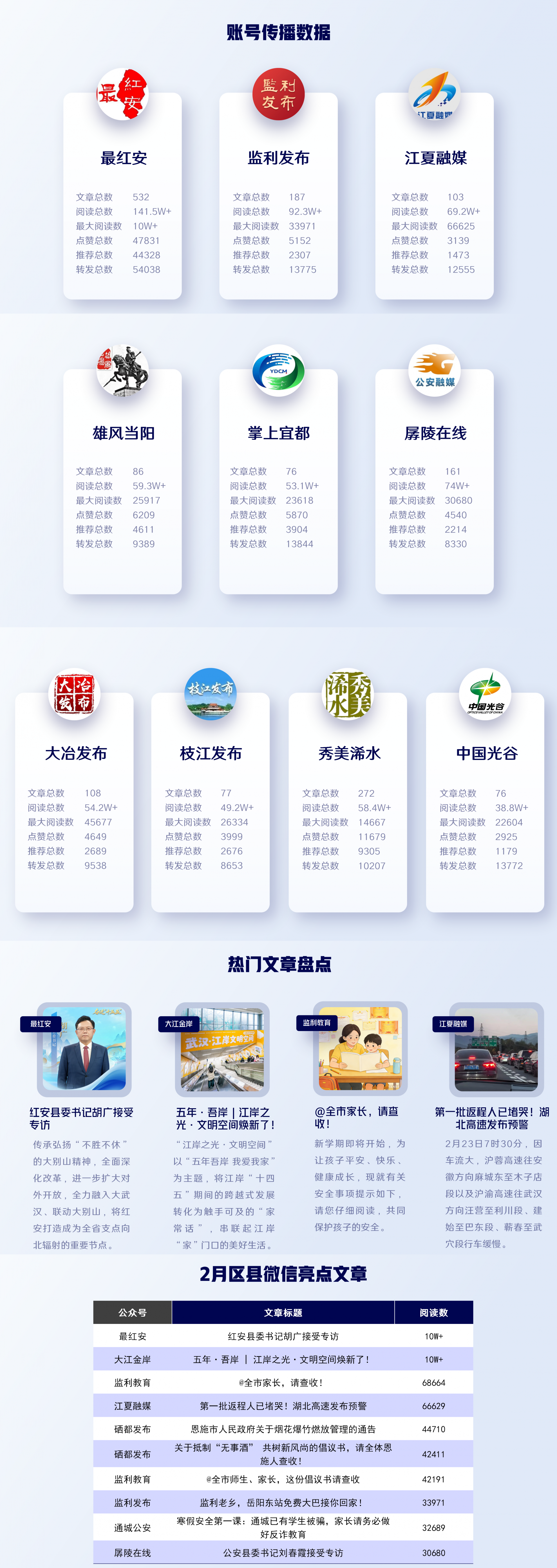 湖北区县微信2月运营亮点：县域发展推进支点建设