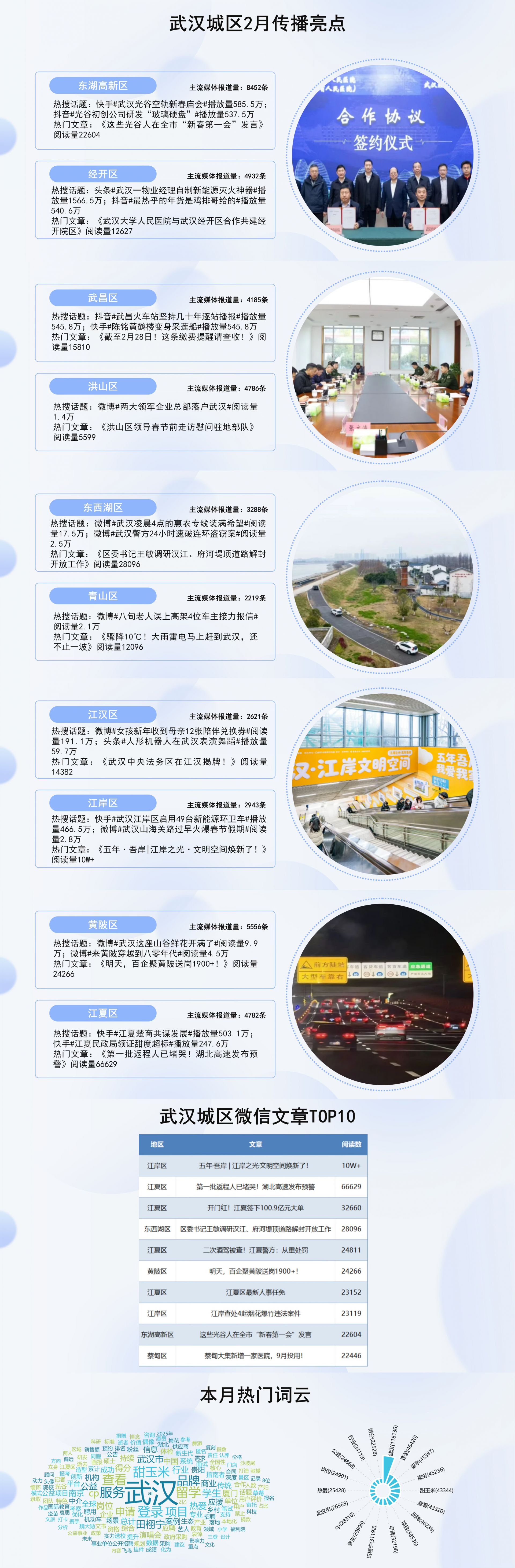武汉城区2月传播亮点：文旅招商结硕果 精细治理暖民心