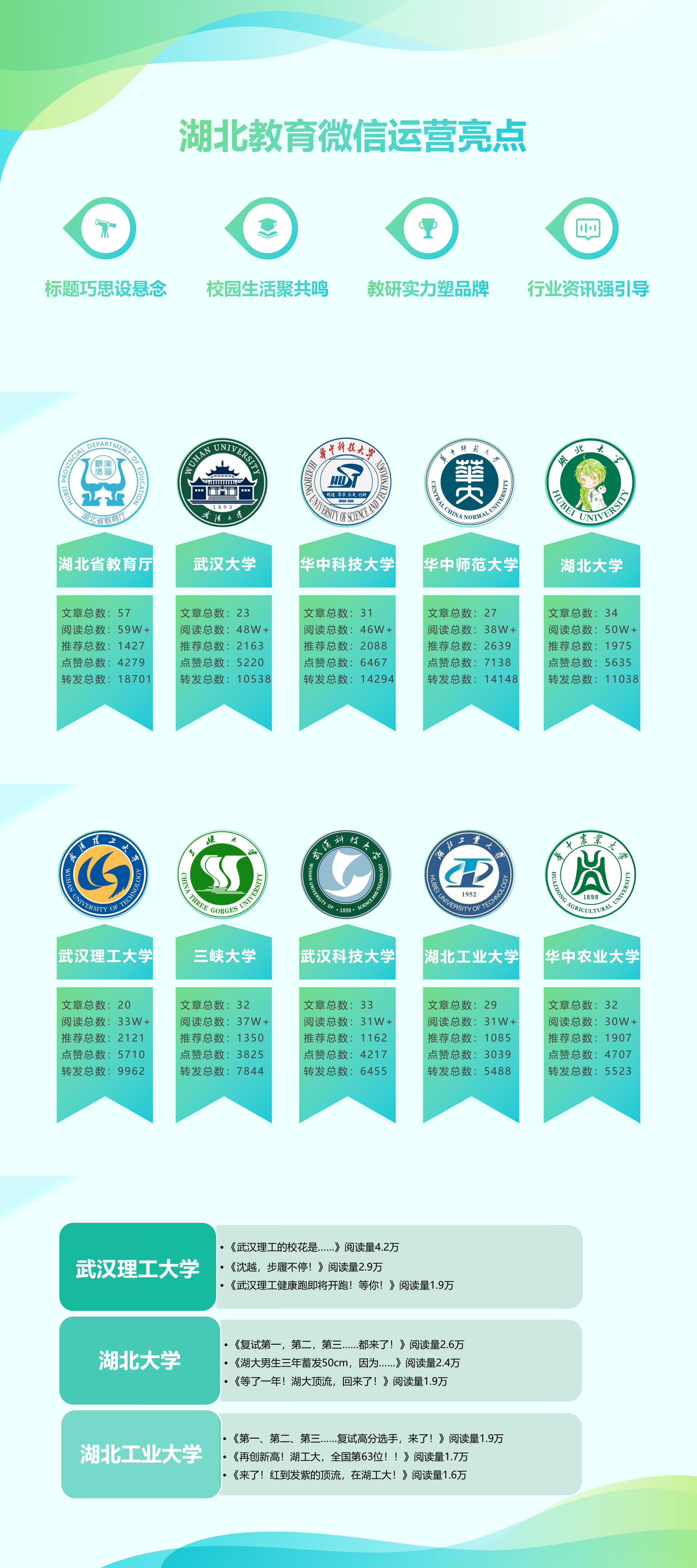 湖北教育微信3月运营亮点：政务号权威发声 高校号多元共生