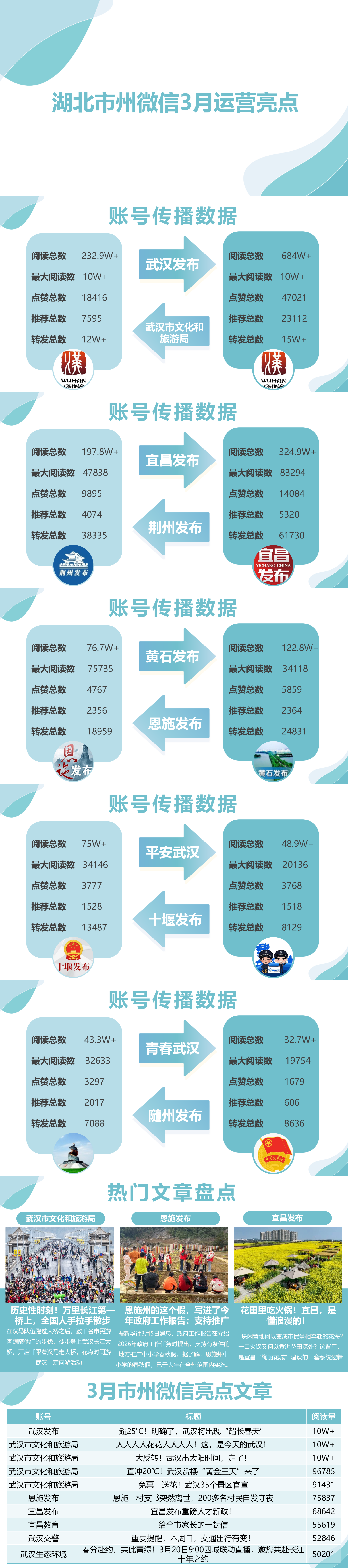 湖北市州微信3月运营亮点：春日跑马赏花如约而至