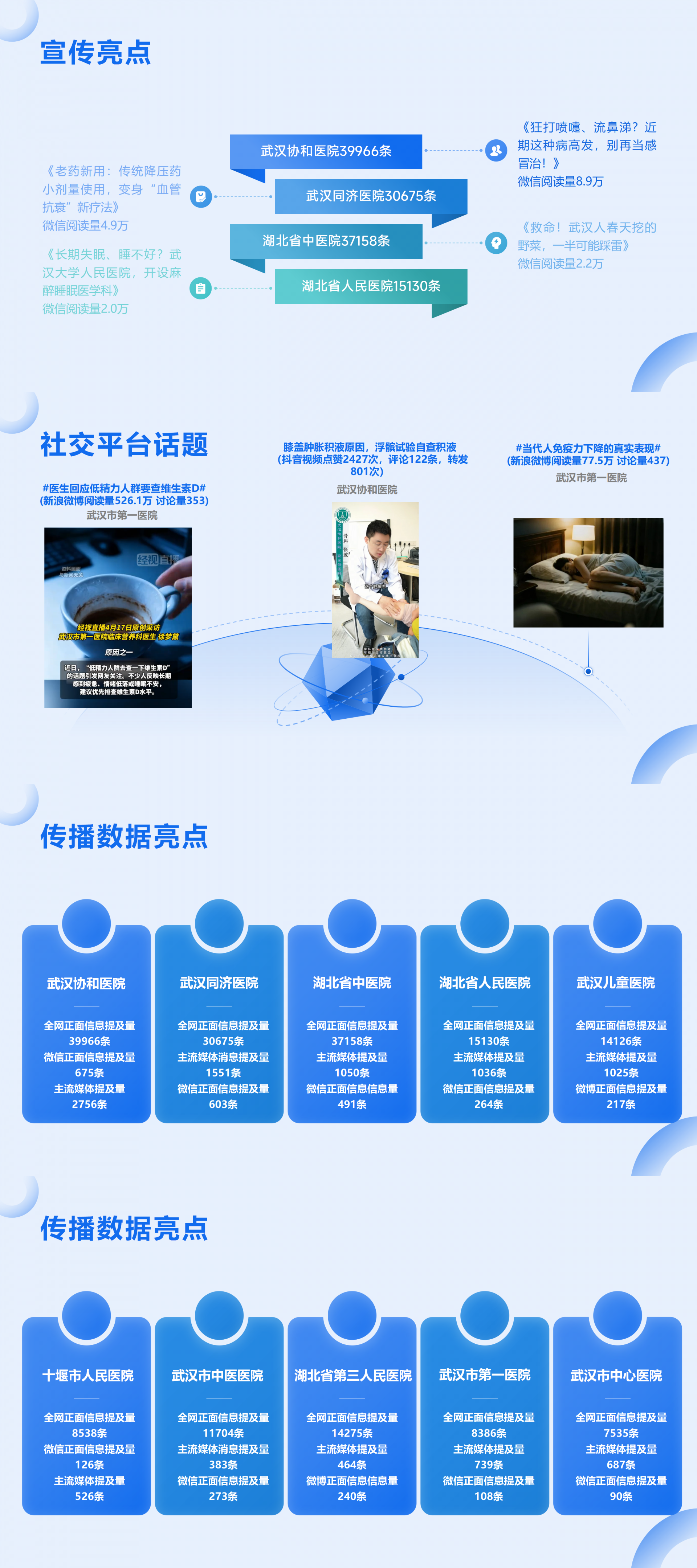 湖北医院4月传播亮点分析：挖掘医护榜样力量