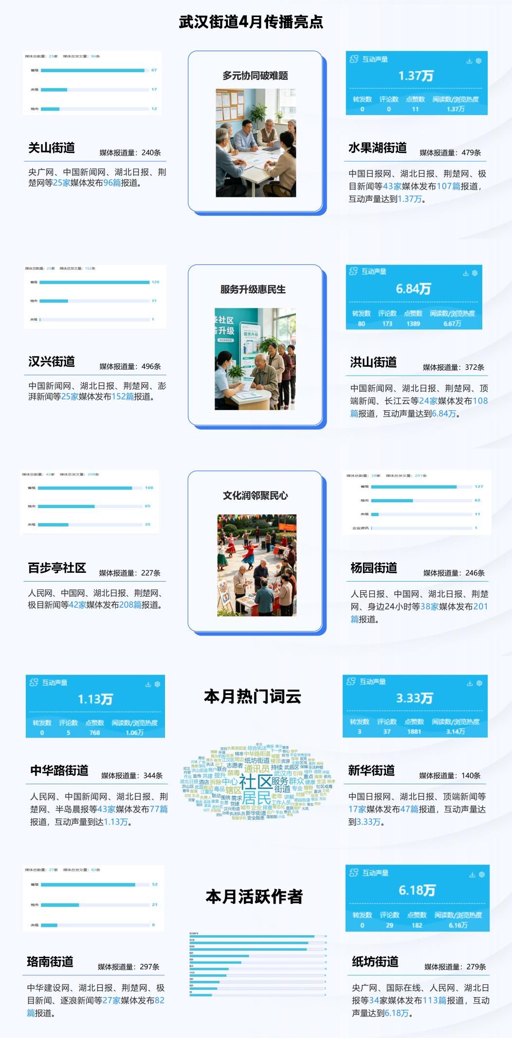 武汉街道4月传播亮点：聚焦实干创新举措 放大基层治理声量