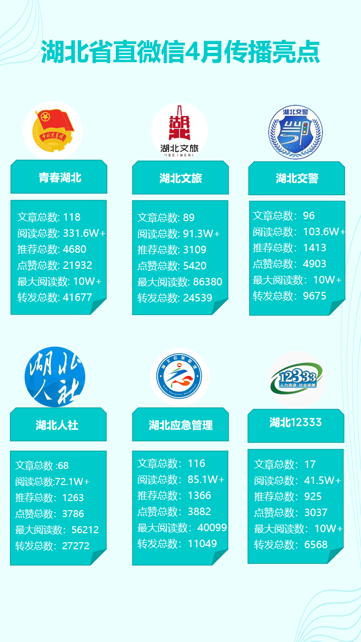 湖北省直微信4月运营亮点：抢抓节日流量 聚焦就业刚需