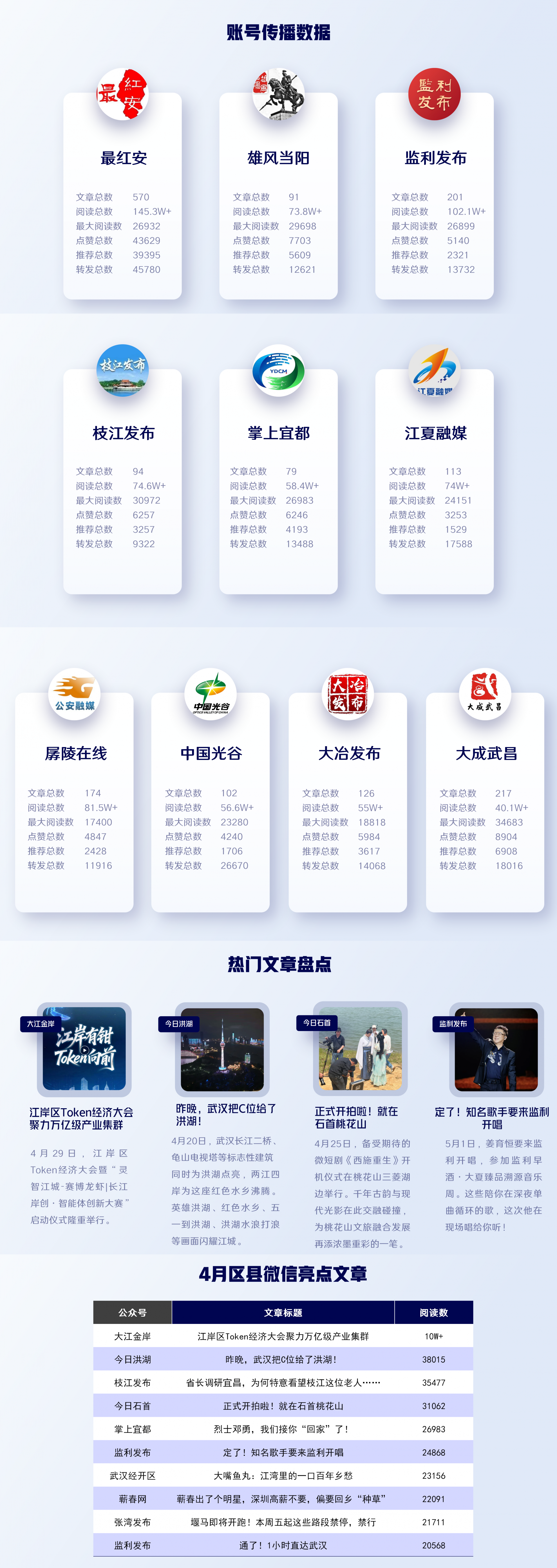 湖北区县微信4月运营亮点：产业提速文旅出圈