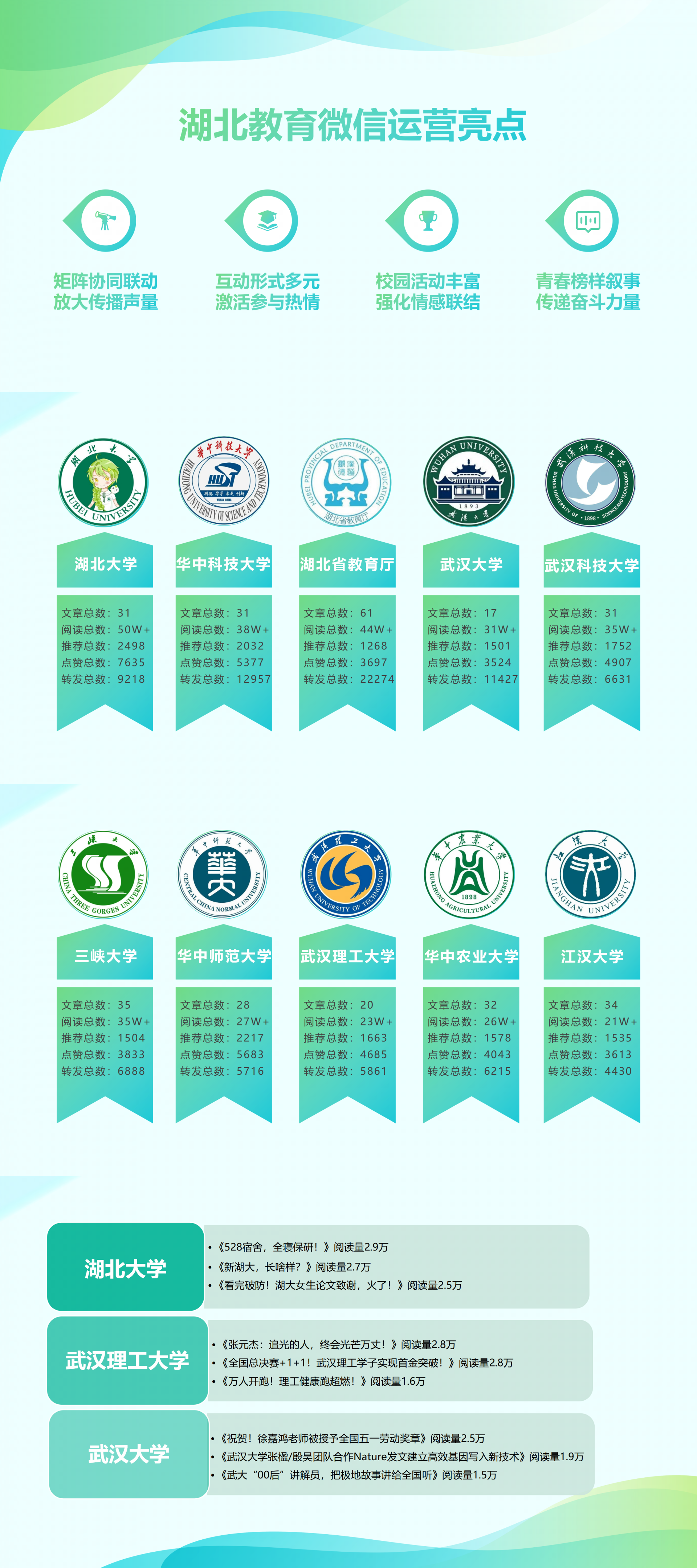 湖北教育微信4月运营亮点：“硬核学霸”“凡人微光”传递青春力量
