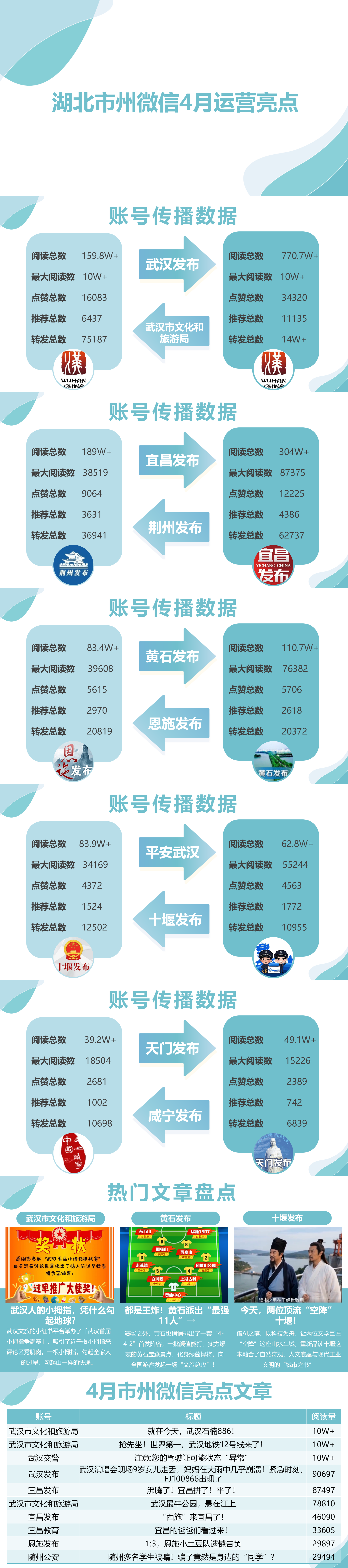 湖北市州微信4月运营亮点：荆楚花海燃“楚超”  且以热血敬春风