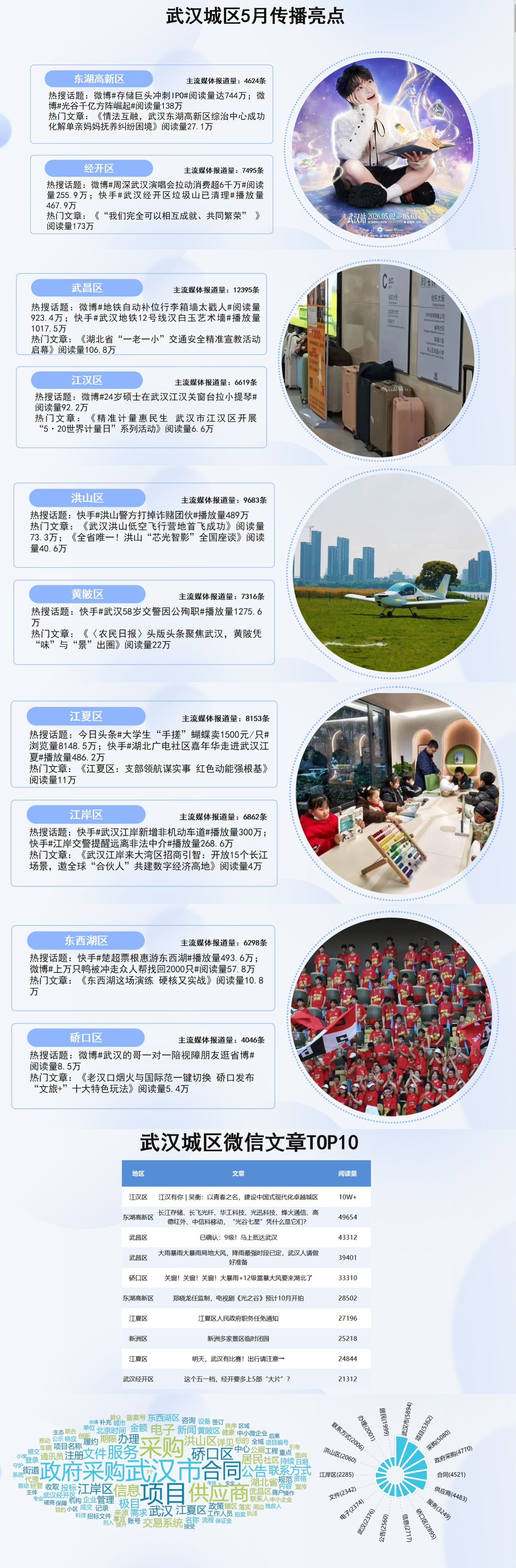 武汉城区5月传播亮点：多元场景激活城市流量 创新实践彰显发展活力