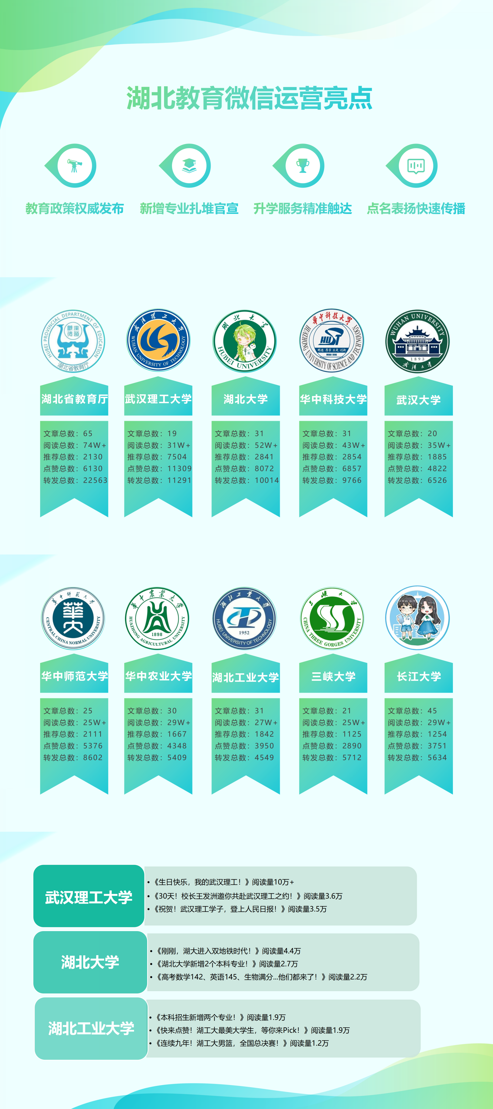 湖北教育微信5月运营亮点：“新增专业”“升学服务”等传播热情高涨