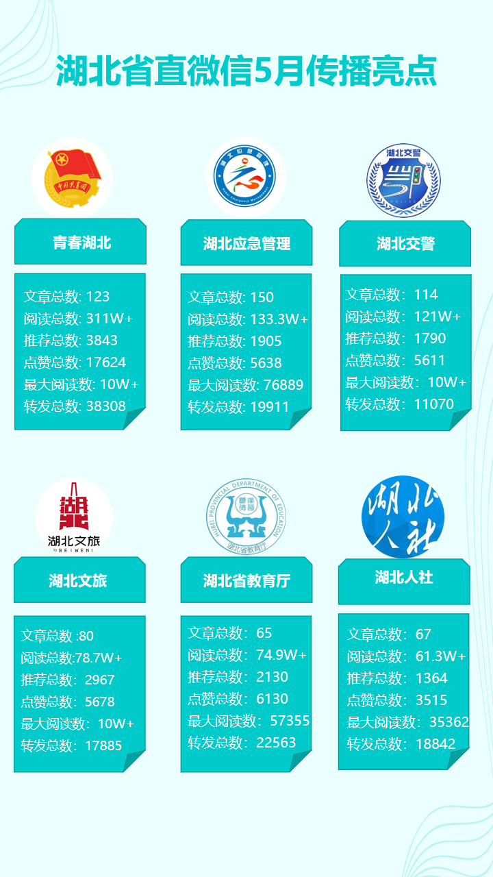 湖北省直微信5月运营亮点：天气、高考、文旅三大热点引爆传播