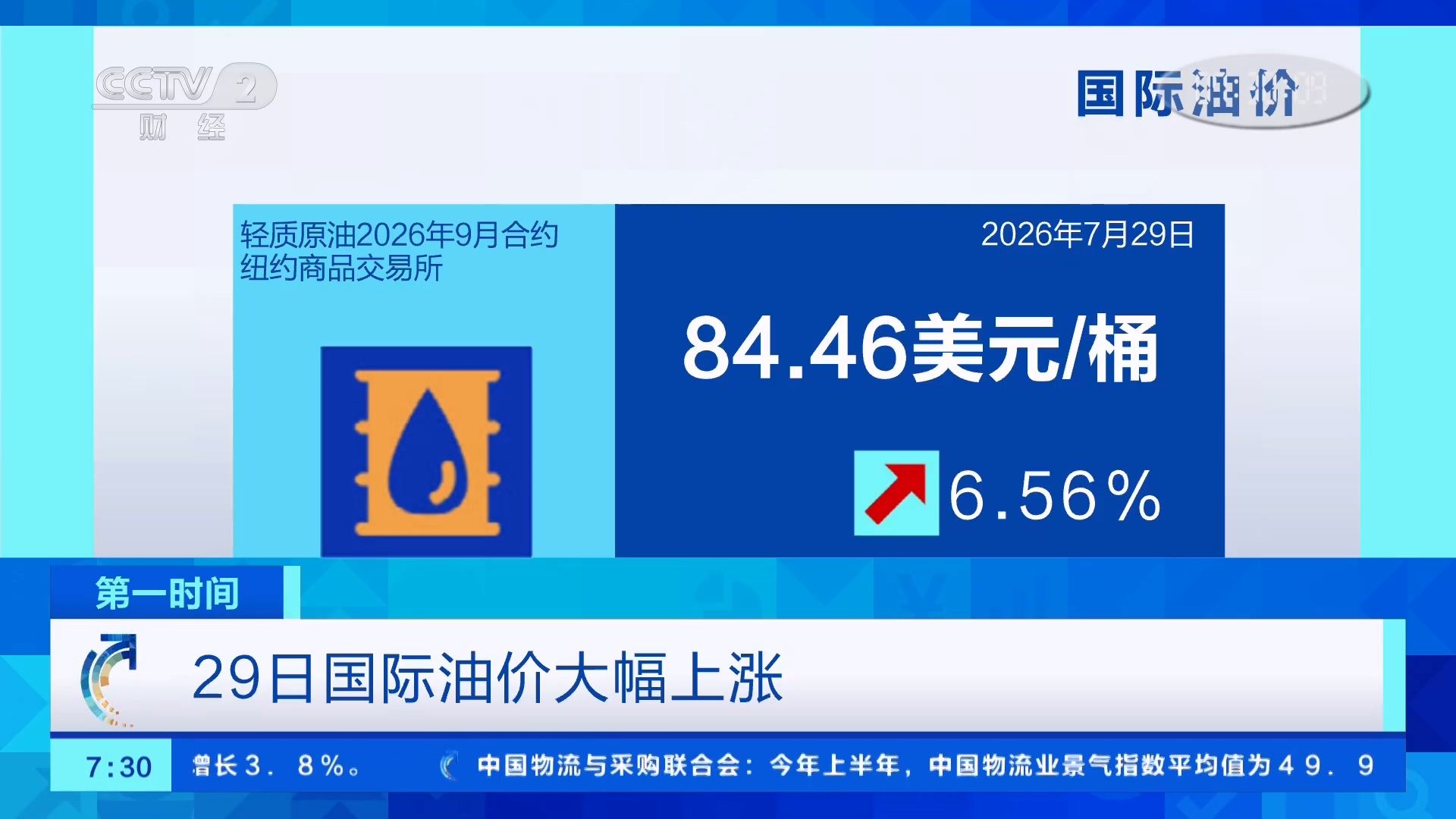 国际油价飙涨超7%